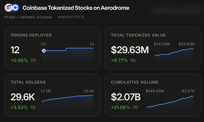 A dashboard titled 'Coinbase Tokenized Stocks on Aerodrome' shows metrics: 12 tokens deployed, $29.63M total tokenized value (+9.77% 7D), 29.6K total holders (+3.53% 7D), and $2.07B cumulative volume (+21.08% 7D).