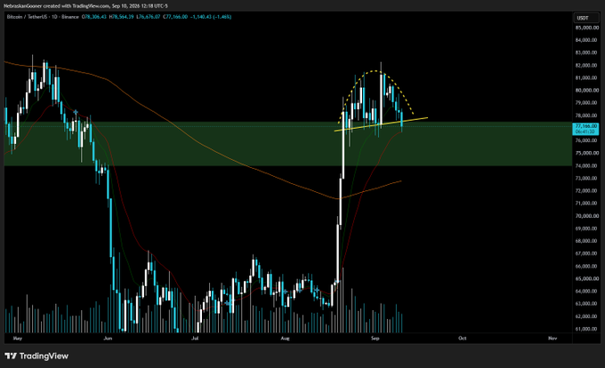 A TradingView daily candlestick chart of Bitcoin (BTC/USD) on Coinbase shows price trading around $76,304.43 with a bearish setup—recent rejection at the ~$81k peak (highlighted by a yellow dashed arc and descending trendline) bringing price back below the EMA (76,306.39) toward a green support zone at $75-76k, visually reinforcing the post's warning that a lack of buyer support could send BTC down to revisit the $74-75k area.
