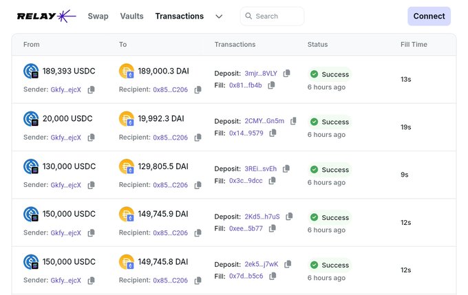 A screenshot of the Relay bridge interface showing five successful USDC-to-DAI swaps from sender "Gkfy_ejcX" to recipient "0x85_C206" (totaling ~$499,393 USDC converted to ~$498,289 DAI), with fill times ranging from 9-19 seconds, illustrating the bridging and swapping of drained vault funds from Solana back to Ethereum as DAI.