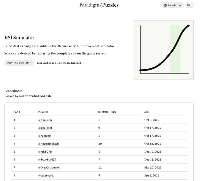 The image shows the RSI Simulator leaderboard on Paradigm/Puzzles, where @ip_misirov ranks #1 with an AGI date of Oct 6, 2025, followed by @elec_gard, @ncotc90, and others—visually confirming the post's claim of topping the leaderboard.