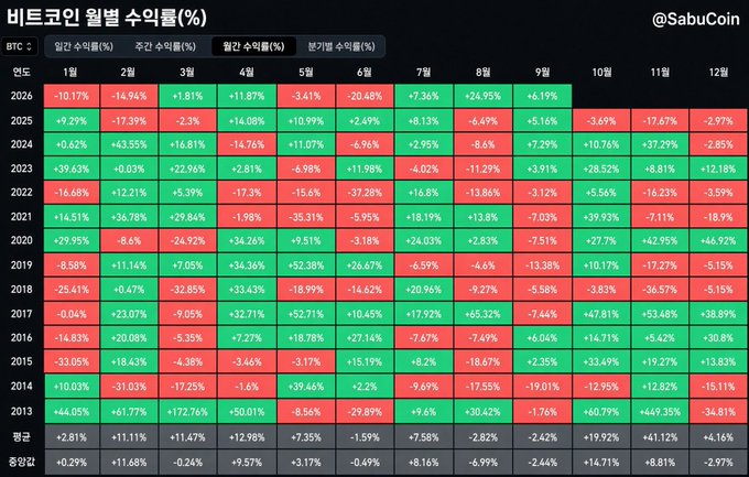 A Korean-language heatmap table showing Bitcoin monthly return percentages (%) from 2013 to 2026, color-coded red for negative and green for positive months, sourced from @SabuCoin.