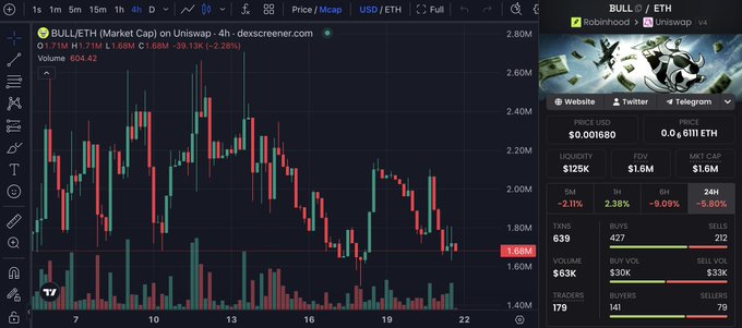 The image displays a TradingView chart for $BULL/ETH token (CA: 0x71010A171B0C1609A7fEDB0CBFBEB1D2E5C8E55A) showing a 4-hour candlestick pattern with a current value of 1.68M, accompanied by market data including a $125K liquidity, $1.6M FDV, and Uniswap v4 listing details. The chart supports the post's bullish narrative by showing the token's price action on a rising market trend, illustrating $BULL's positioning as a market rally play.