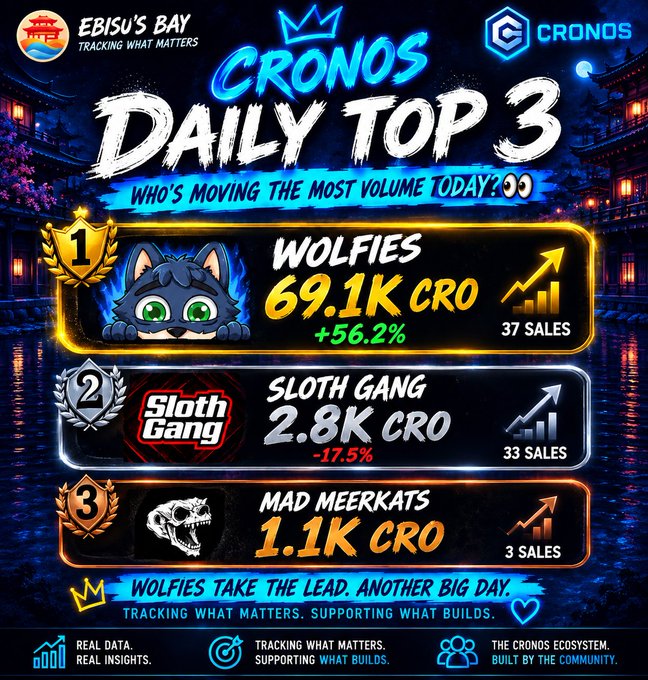 Cronos Daily Top 3 graphic showing: 1. Wolfies (69.1K CRO, +56.2%, 37 sales), 2. Sloth Gang (2.8K CRO, -17.5%, 33 sales), 3. Mad Meerkats (1.1K CRO, 3 sales), under the banner 'EBISU'S BAY - Tracking What Matters'.