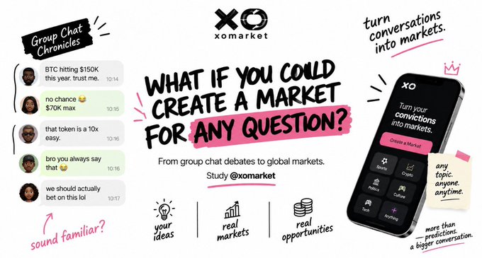 A promotional graphic for XO Market that features a "Group Chat Chronicles" mockup showing friends debating predictions about Bitcoin hitting $150K and a 10x token, alongside bold text asking "What if you could create a market for any question?" and a phone interface showing market categories like Sports, Crypto, and Politics. The image visually reinforces the post's message about transforming casual group chat predictions into real prediction markets, highlighting the tagline "Turn your convictions into markets" and "from group chat debates to global markets."