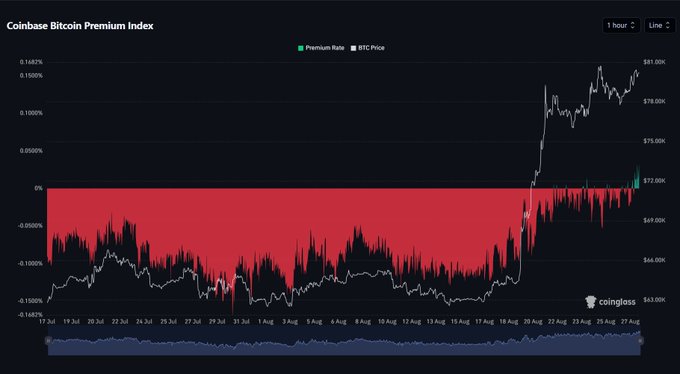 A Coinbase Bitcoin Premium Index chart from Coinglass showing BTC price movement from approximately $63,000 to $81,000, with the premium rate crossing from negative (red zone) to positive territory.