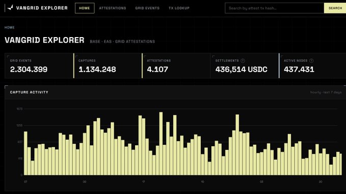 The VanGrid Explorer dashboard displays 2,304,399 grid events, 1,134,248 captures, 4,107 attestations, 436,514 USDC in settlements, and 437,431 active nodes.