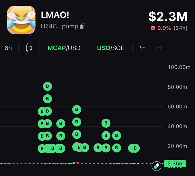 A cryptocurrency chart showing a token called 'LMAO!' (H74C...pump) with a market cap of $2.3M, down 9.0% in 24h, displayed on a dark themed trading interface.