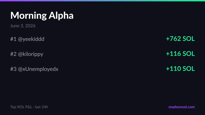 The image shows a screen displaying information related to a social media post titled "Morning Alpha" featuring three different accounts or posts, with their corresponding time stamps ranging from last 24 hours until 11 days ago. One of the posts has a score of -1, indicating negative sentiment towards it in comparison to other posts that are more positive and popular among users on Solana Top KOL. The image also includes a photo of an object related to the post or social media content.
