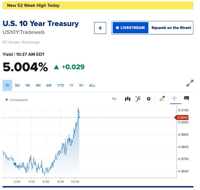 A CNBC financial chart showing the U.S. 10 Year Treasury yield hitting a 'New 52 Week High Today' at 5.004%, up 0.029, with an intraday line graph showing a sharp rise above 5.00%.