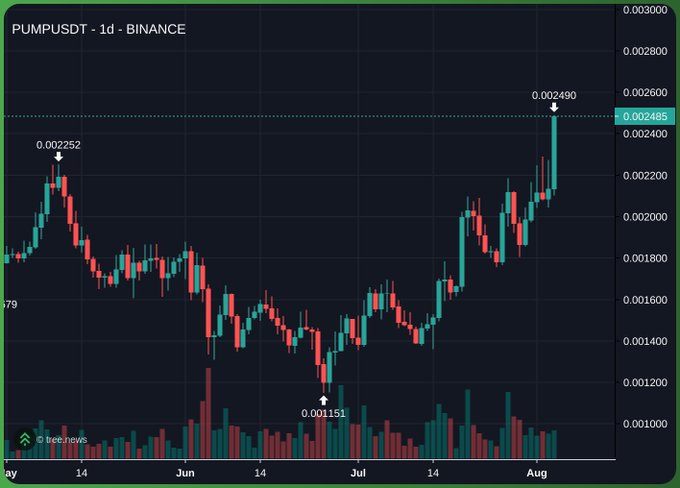 A candlestick chart for 'PUMPUSDT - 1d - BINANCE' shows a price increase from 0.001151 in late June to 0.002490 in early August, with the current price marked at 0.002485.