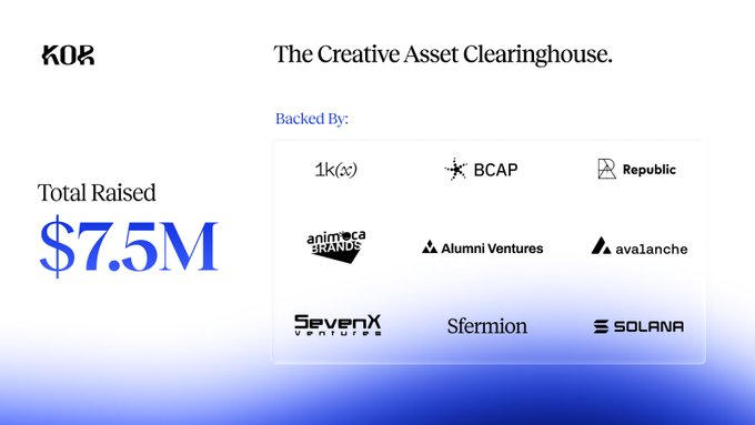 A promotional graphic for 'KOR - The Creative Asset Clearinghouse' displays a Total Raised of $7.5M, backed by investors including 1kx, BCAP, Republic, Animoca Brands, Alumni Ventures, Avalanche, SevenX Ventures, Sfermion, and Solana.