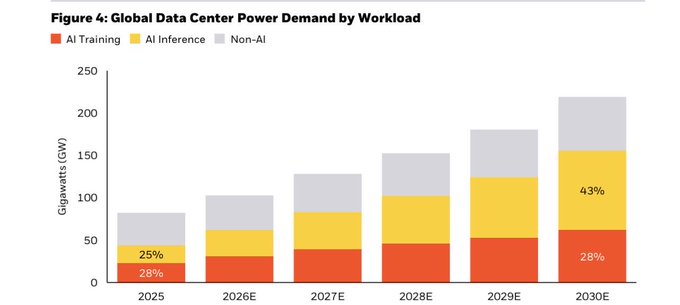A bar chart titled 'Figure 4: Global Data Center Power Demand by Workload' showing Gigawatts growth from 2025 to 2030E across AI Training, AI Inference, and Non-AI categories.