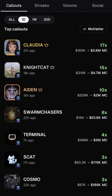 Crypto callout leaderboard on a dark-themed app showing top performers with multipliers: CLAUDIA (17x), KNIGHTCAT (15x), AIDEN (10x), SWARMCHASERS (6x), TERMINAL (4x), SCAT (3x), and COSMO (3x), displaying their market cap changes.
