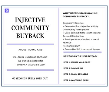 A promotional graphic titled 'INJECTIVE COMMUNITY BUYBACK' for August Round #232, noting it was 'Filled in: Under 60 Seconds' with a 'Buyback Value: $151,689'.