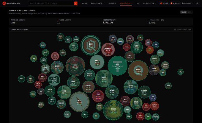 Screenshot of the GUN NETWORK platform displaying NFT and Token statistics, including a Token Market Map with a circular bubble visualization of various token projects and metrics like Tracked Assets (100) and Aggregate FDV ($271,178).