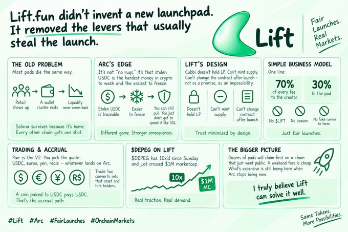 The image is a promotional infographic for Lift.fun, titled "Lift.fun didn't invent a new launchpad. It removed the levers that usually steal the launch," highlighting how Lift addresses common problems with token launches (like wallet clusters exiting and liquidity loss) by requiring immutable design features (no LP holding, no mint supply changes, no contract changes post-launch). It features sections like "THE OLD PROBLEM," "ARC'S EDGE," "LIFT'S DESIGN," "SIMPLE BUSINESS MODEL" (70% to creator / 30% to pad), "TRADING & ACCRUAL," "$DEPEG ON LIFT" (10x growth, $1M marketcap), and "THE BIGGER PICTURE," alongside hashtags #Lift, #Arc, #FairLaunches, and #OnchainMarkets.

The image directly complements the post celebrating the Arc mainnet launch by illustrating Lift's value proposition as a fair launchpad on Arc, emphasizing its design constraints and 70