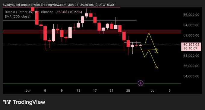 A TradingView daily candlestick chart for Bitcoin/TetherUS (BTCUSDT) on Binance, showing a recent downtrend with price near $60,192, accompanied by the 200 EMA indicator and yellow arrows projecting either a bounce to $62k before dumping to $55k or a direct drop to $60k or below, aligning with the analyst's bearish outlook.