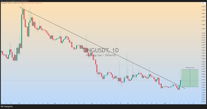 A daily (1D) TradingView chart of the ONGUSDT (Ongity Gas / TetherUS) crypto pair shows a downtrend broken by a bullish breakout, with a highlighted green projection box illustrating the ongoing +18% profit trade.