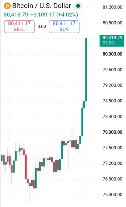 A Bitcoin/U.S. Dollar trading chart showing BTC at 80,418.79 (+3,109.17 / +4.02%) with a sharp upward price spike on the candlestick chart.