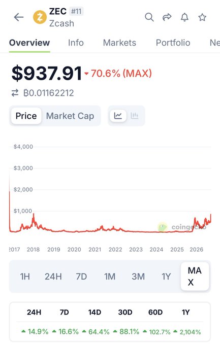 A cryptocurrency price chart for Zcash (ZEC) shows a current price of $937.91, down 70.6% from its maximum, with historical performance and percentage gains displayed.