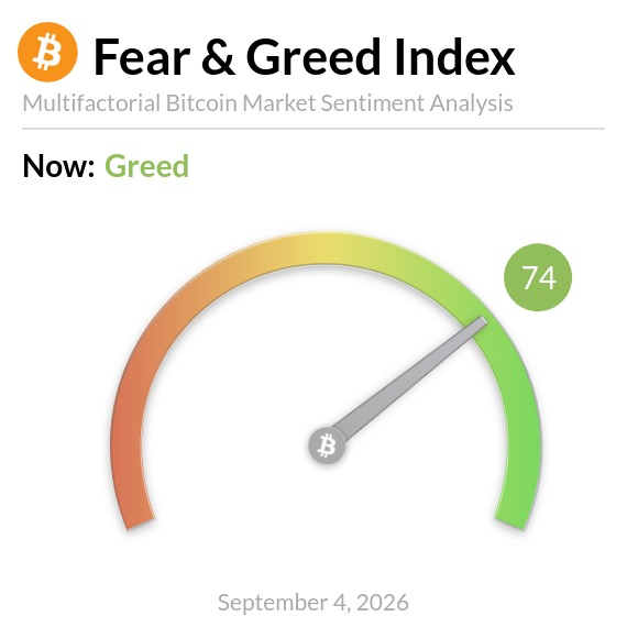 The image shows the Bitcoin Fear & Greed Index gauge displaying a reading of **74 (Greed)** as of September 4, 2026, with the needle pointing toward the green zone, visually reinforcing the post's claim that market sentiment has shifted into greedy territory as Bitcoin trades near $80,979.