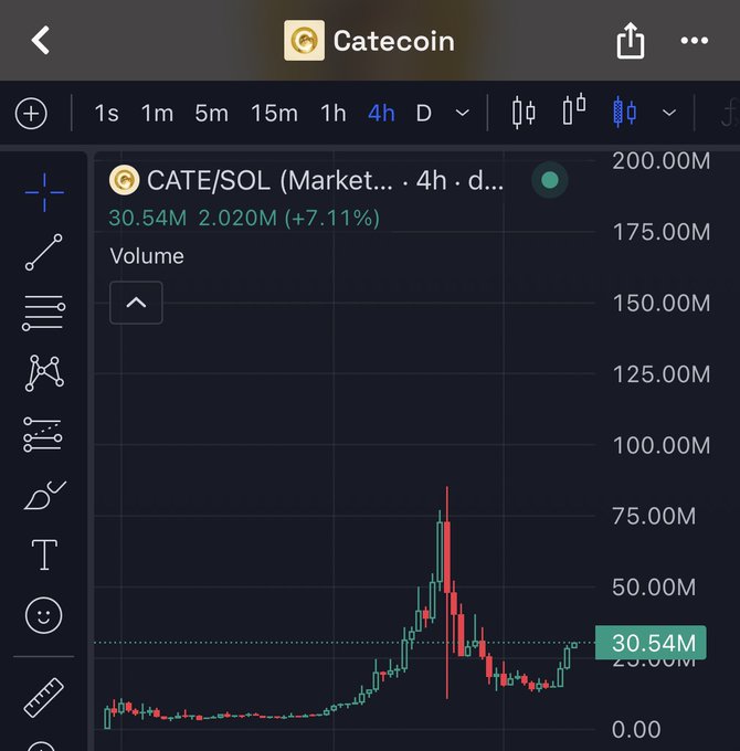 The image shows a TradingView chart of CATE/SOL (Catecoin), displaying 4-hour candles with a current volume of 30.54M and a +7.11% gain, highlighting a recent spike toward 75M. The caption "$100M" likely refers to the bullish speculation of Catecoin's volume eventually reaching that milestone.