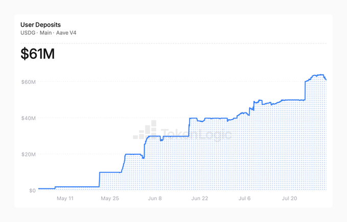 This chart displays a significant increase in USDG user deposits on Aave V4, reaching $61M. The rising line graph visually represents the growth in deposits from May to July.