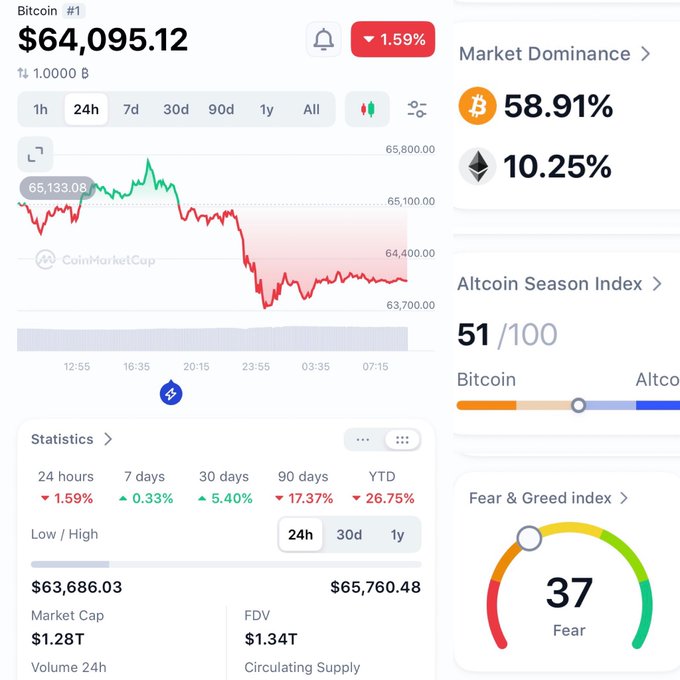 CoinMarketCap cryptocurrency dashboard showing Bitcoin priced at $64,095.12 with a 1.59% 24-hour drop, a 58.91% market dominance, a Fear & Greed Index of 37 (Fear), and an Altcoin Season Index of 51/100.