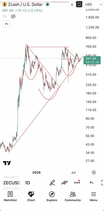 A TradingView chart shows Zcash (ZECUSD) on a daily timeframe at $497.94, up 3.13%, with a large "Cup and Handle" pattern drawn in red, supporting the post's claim that $ZEC has been "grinding" sideways below the $700 resistance.