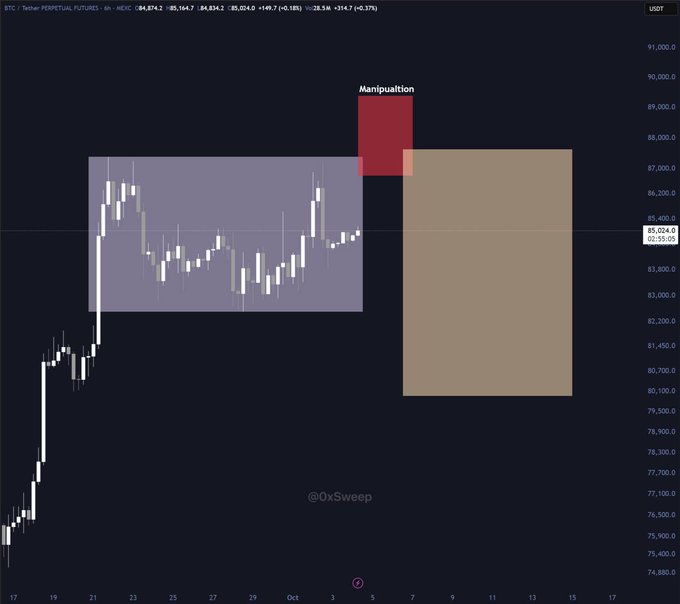 A Bitcoin (BTC) candlestick chart on the USDT pair highlights a forecasted "Manipulation" zone with a red box near $90K, followed by a projected correction (tan box) toward $80K, aligning with the post's prediction of a rally followed by a sharp dip for buying.