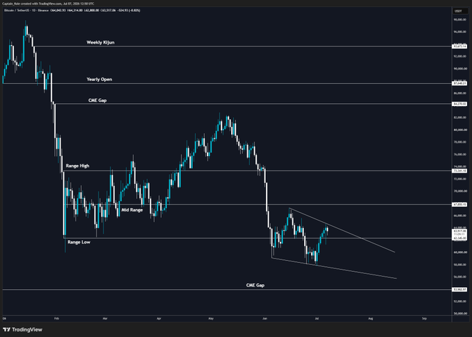 A Bitcoin/USD daily candlestick chart on TradingView (dated June 7, 2025) showing key levels including the CME Gap at ~98,575 and 63,775, with current price near 104,000, illustrating the post's view that the recent rally off the lows (around 100,000) likely faces consolidation as price compresses near the Range Low.