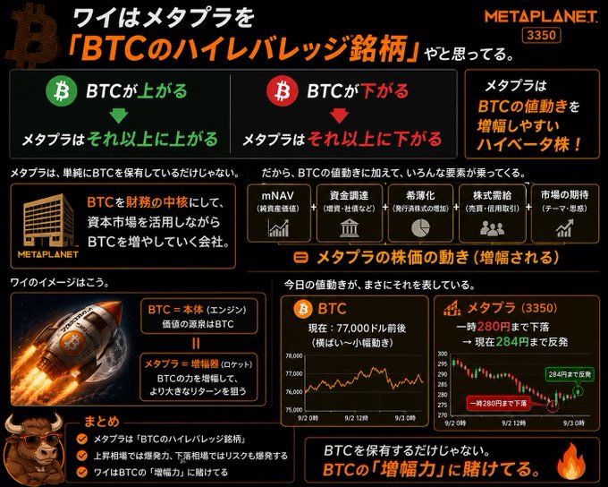The image is a Japanese infographic explaining why "I think Metaplan (3350) is a high-leverage bet on BTC," illustrating that while BTC trades around 77,000 USD, Metaplan (3350) dropped from ~280 yen before recovering to 284 yen, amplifying BTC's movements through its BTC treasury strategy, mNAV, capital raises, debt optimization, equity issuance, and market expectations. The image directly counters the poster's complaint about people still claiming you should "just buy Bitcoin" by visualizing how Metaplan functions as a rocket-boosted engine on top of BTC itself—so buying Metaplan offers leveraged upside (and downside) on BTC rather than just holding BTC directly.