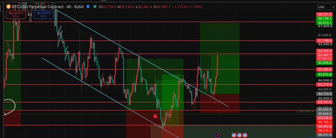 A Bitcoin perpetual contract trading chart on Bybit showing BTCUSD, with candlestick patterns, a descending channel indicated by blue trendlines, and the current price around $63,710.