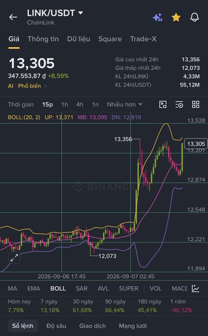 A Binance trading chart for LINK/USDT (ChainLink) shows the price at 13,305, up +8.59% or 347,553.87 đ, with a candlestick graph displaying Bollinger Bands on a 15p timeframe.