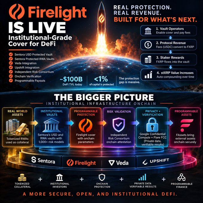 A promotional infographic announces 'Firelight IS LIVE - Institutional-Grade Cover for DeFi' featuring a rocket launch illustration and detailing real-world assets, institutional vaults, and protection partnerships with Sentora, Veda, and Upshift.