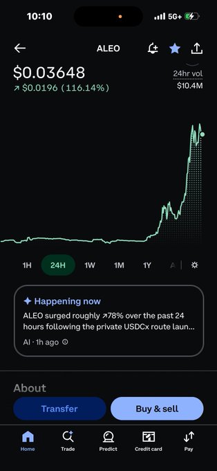 A mobile crypto app screenshot showing ALEO token trading at $0.03648, up 116.14% ($0.0196) in 24 hours with $10.4M volume, featuring a news snippet about ALEO surging 78% following a private USDCx route launch.