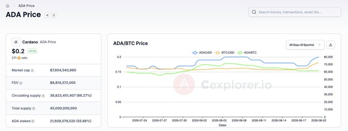The image displays a Cardano (ADA) Price dashboard from Cexplorer.io, showing ADA trading at $0.20 (up 1.13%) with a market cap of $7,604,540,960 and 38,823,451,607 ADA in circulation, alongside an ADA/BTC 30-day price chart that appears to show a recent upward trend—supporting the post's claim that "$ADA is looking good today!"