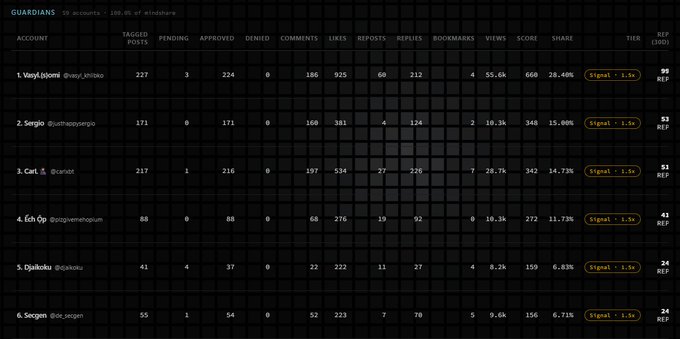 A dark-themed leaderboard displays 'GUARDIANS' rankings with 19 accounts including users like Vanylooo (99 REP), Sergio (82 REP), and Cat_S (51 REP), showing their tagged posts, comments, and views.
