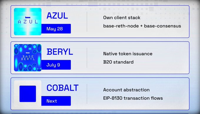 The image displays a roadmap for three Base network upgrades: AZUL (May 28) featuring an own client stack with base-reth-node + base-consensus, BERYL (July 9) introducing native token issuance via the B20 standard, and COBALT (Next) bringing account abstraction through EIP-8130 transaction flows—aligning with the post's announcement that Azul and Beryl are completed while Cobalt is the upcoming September release, ahead of the expected $BASE TGE and Airdrop in December 2026.