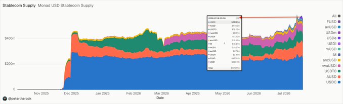 A stacked area chart from @petertercek displays Stablecoin Supply Monat USD from Nov 2025 to July 2026, broken down by stablecoin (USDT, USDC, DAI, etc.), with a tooltip showing data around July 2026.