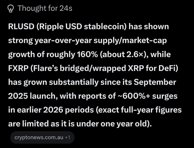 A tweet noting that RLUSD (Ripple USD stablecoin) has shown ~160% (2.6×) year-over-year supply growth, while FXRP (Flare's bridged XRP) has surged 600%+ since its September 2025 launch, cited from cryptonews.com.au.