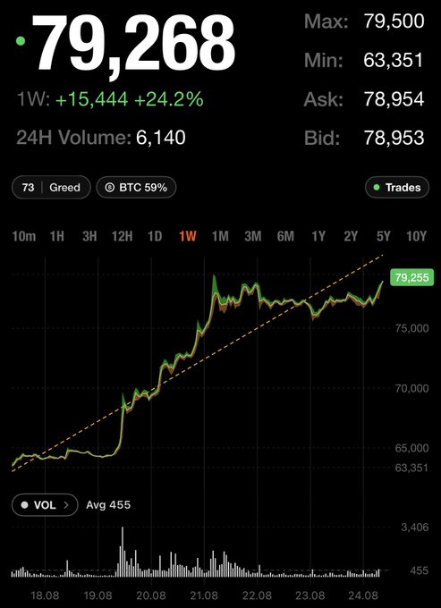 A cryptocurrency price chart showing a value of 79,268 with 1W change of +15,444 (+24.2%), 24H Volume of 6,140, marked 'Greed' with 'BTC 59%'.