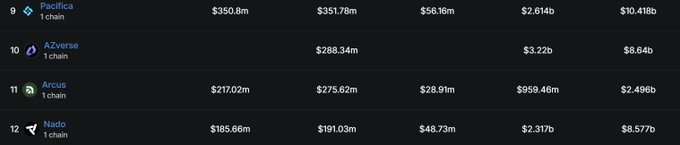 A cryptocurrency table showing rankings for Pacifica ($350.8m), AZverse ($288.34m), Arcus ($217.02m), and Nado ($185.66m), with associated financial metrics.