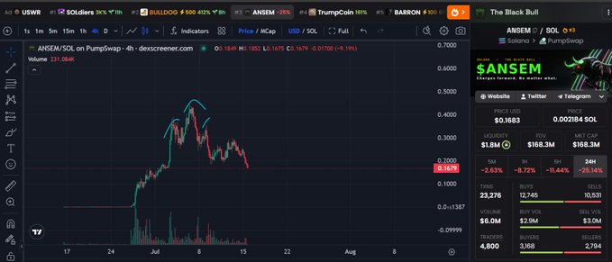 A TradingView 4-hour chart of $ANSEM/SOL on PumpSwap shows the token's price action after a sharp rally peaking near $0.5, now consolidating in a lower range around $0.1683 with visible selling pressure, supporting the post's observation that the token is reaching a potentially interesting bottom zone if a capitulation wick appears.