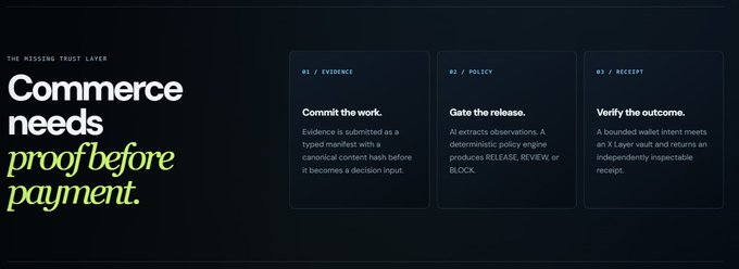 The image is a sleek dark-themed landing page banner for "ProofFlow," featuring the tagline "Commerce needs proof before payment" alongside three steps: "01 / EVIDENCE – Commit the work," "02 / POLICY – Gate the release," and "03 / RECEIPT – Verify the outcome." It visually reinforces the post's message about bringing transparency and verifiability to onchain contractor payments by highlighting the evidence, approval, and settlement workflow.