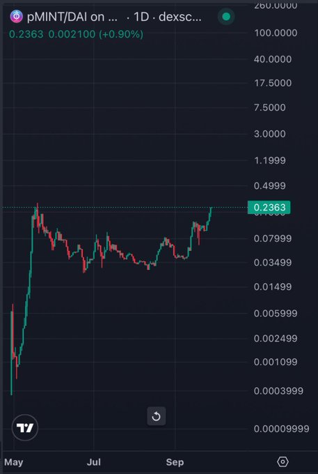 A TradingView candlestick chart displays the pMINT/DAI pair on dexscr... with a current price of 0.2363, showing a significant price spike followed by consolidation.