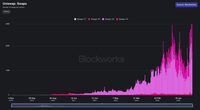 The image is a Blockworks chart titled "Uniswap: Swaps" showing weekly swap volumes across versions V1-V4 from November 2018 to November 2019. The bars spike dramatically in late 2019, with Swaps V2 (pink) reaching approximately 28.9M swaps, visually confirming the all-time high noted in the post.