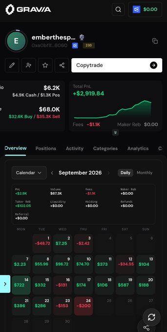 A screenshot of the GRAVIA trading platform displays a user profile 'emberthesp...' with $6.2K portfolio value showing total PnL of +$2,919.84, and a September 2026 calendar with daily P&L figures.