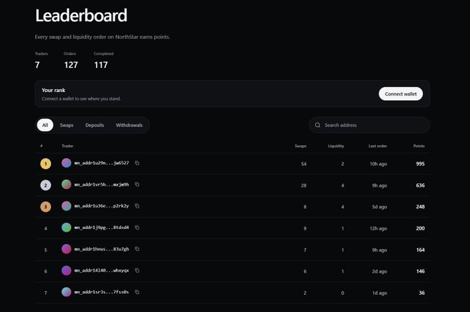 Leaderboard screen titled 'Leaderboard' with the text 'Every swap and liquidity order on Northstar earns points', showing statistics of 7 Traders, 127 Orders, 117 Completed, and a ranked list of traders with their swaps, liquidity, last order, and points.