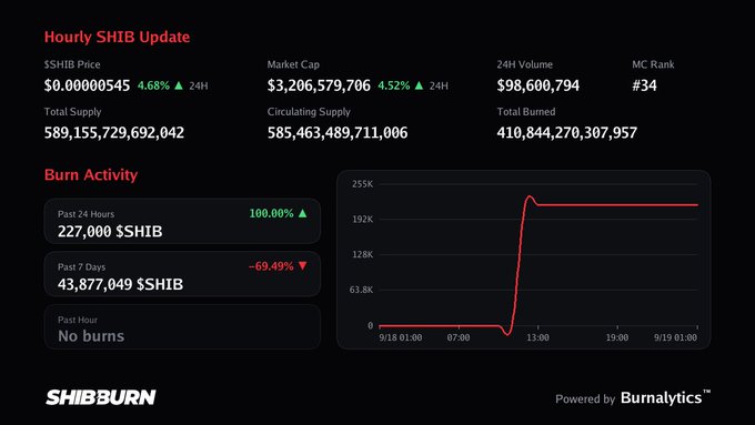 A SHIBBURN dashboard displays an 'Hourly SHIB Update' showing SHIB price at $0.0000545 with a 4.68% increase, market cap at $3,206,579,706, and a burn activity chart.